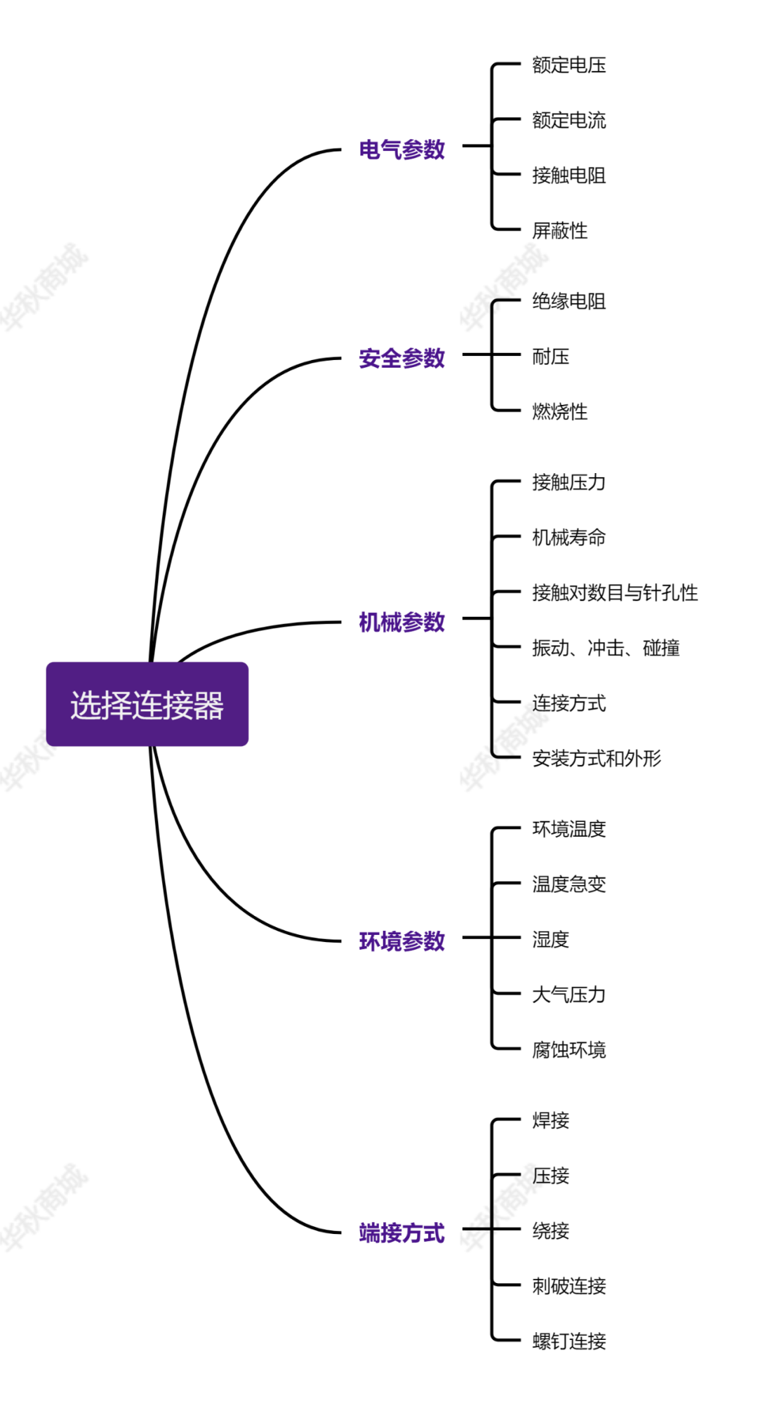 连接器