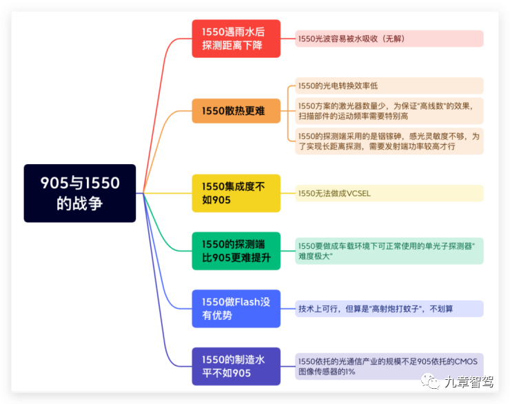 激光雷达