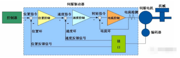 伺服系统