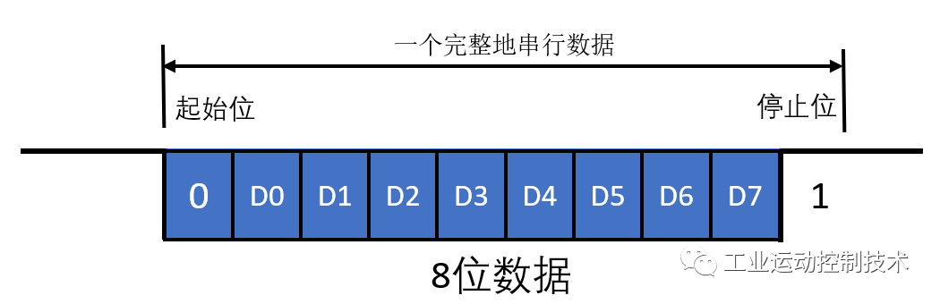 串口通讯