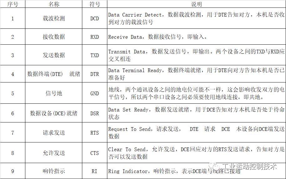 串口通讯