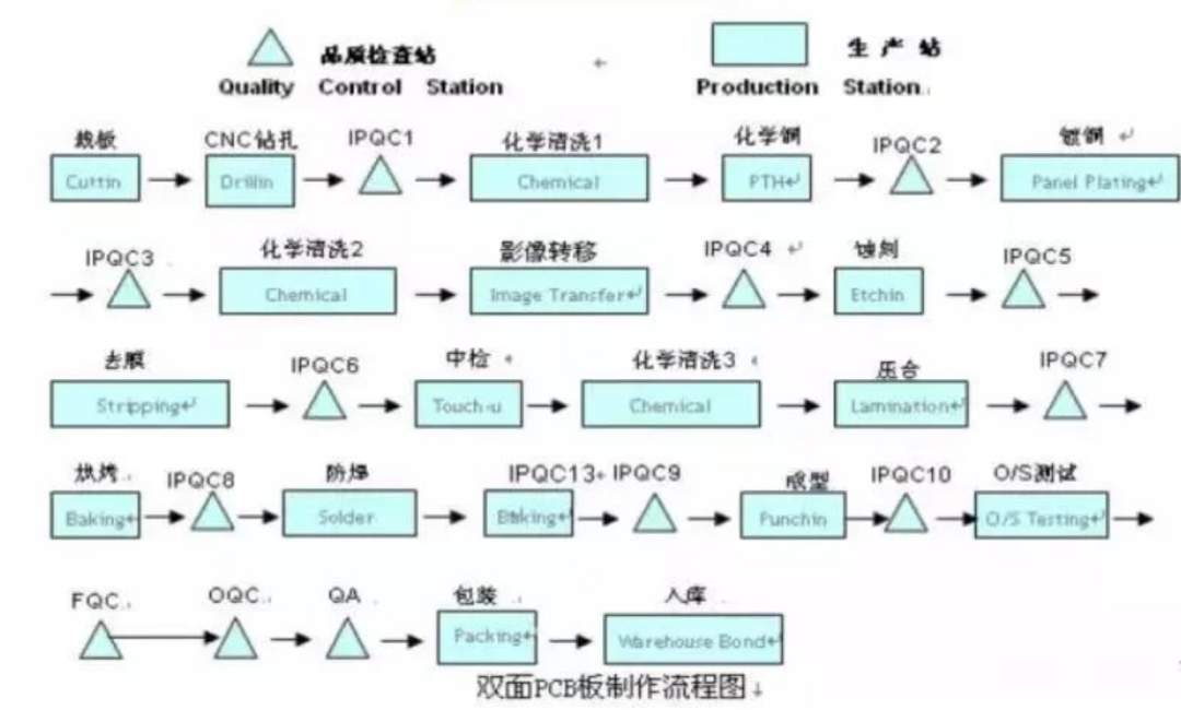 印制电路板