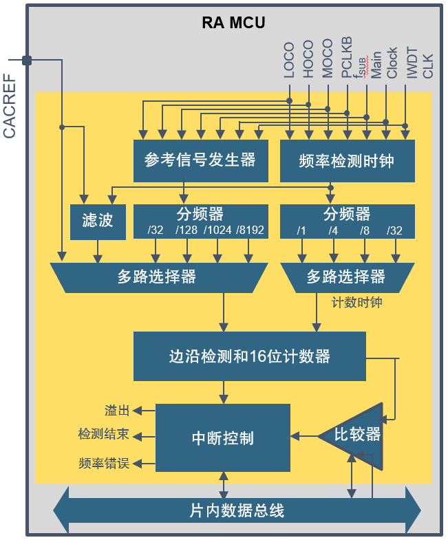 时钟