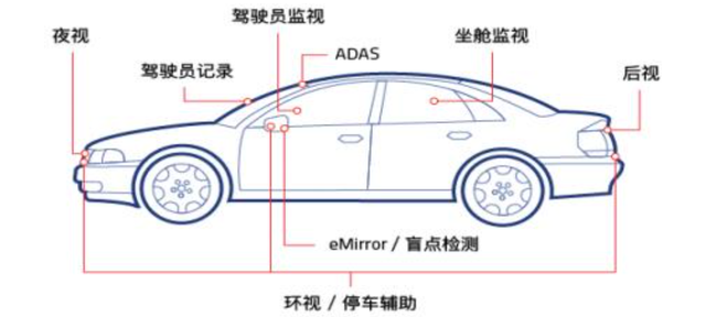 车载摄像头