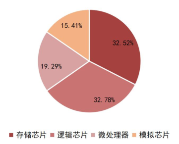 开元体育官方网站一文看懂半导体产业链(图4)