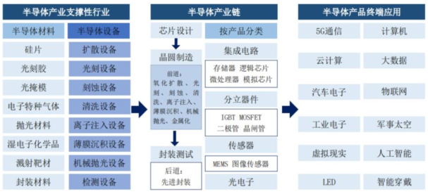 pg电子官网一文看懂半导体产业链(图8)