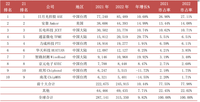 开元体育官方网站一文看懂半导体产业链(图17)