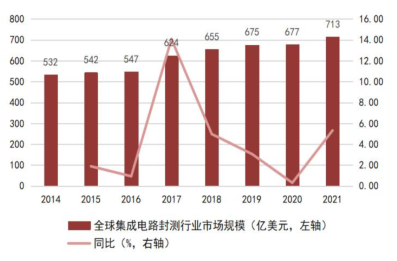 pg电子官网一文看懂半导体产业链(图15)