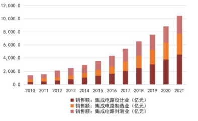 pg电子官网一文看懂半导体产业链(图18)