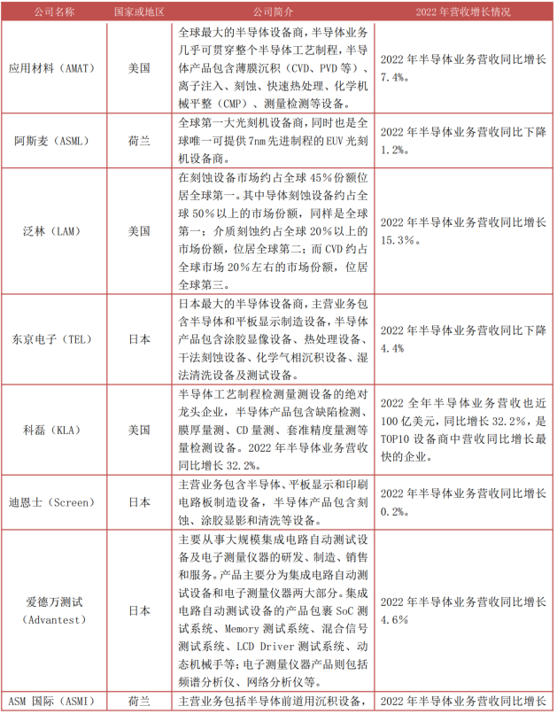 开元体育官方网站一文看懂半导体产业链(图29)