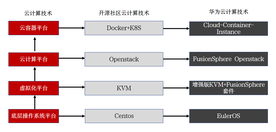 云计算