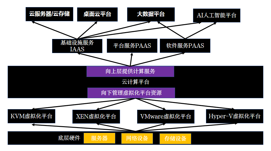 云计算