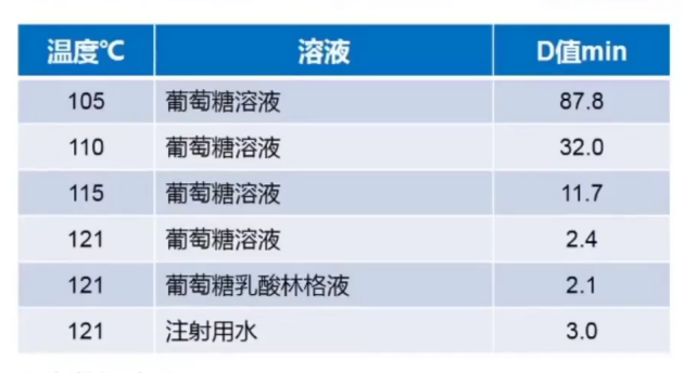 灭菌技术