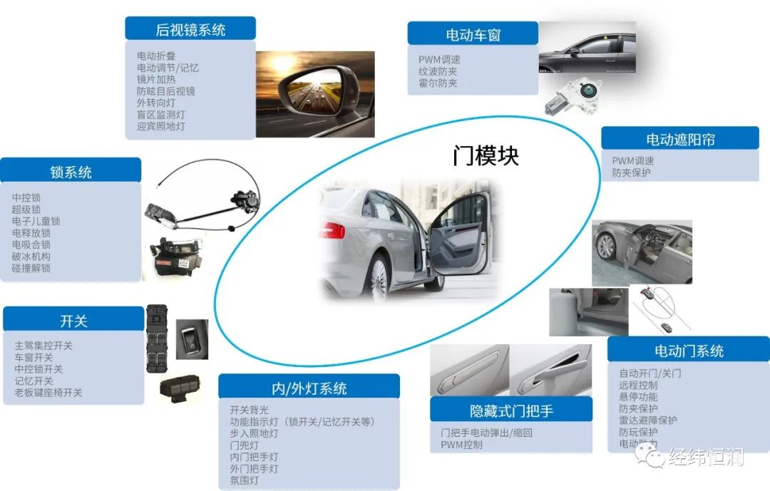 经纬恒润门模块产威尼斯9499登录入口品成功配套多款主流车型