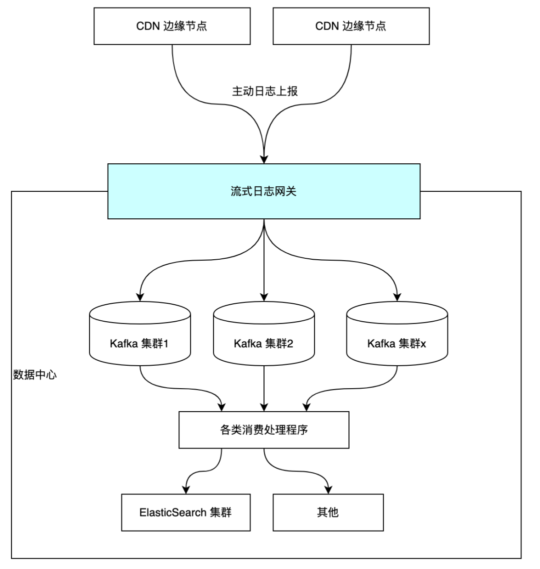 HTTP接口