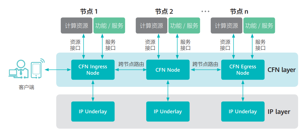 通信网络