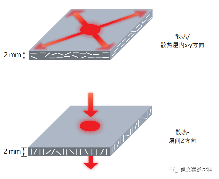 材料