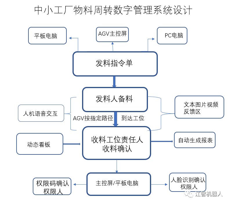 机器人