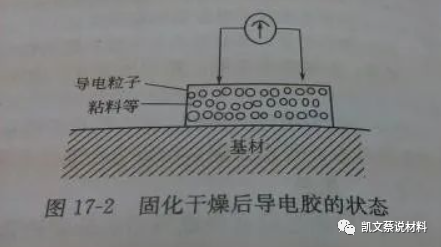 导电胶