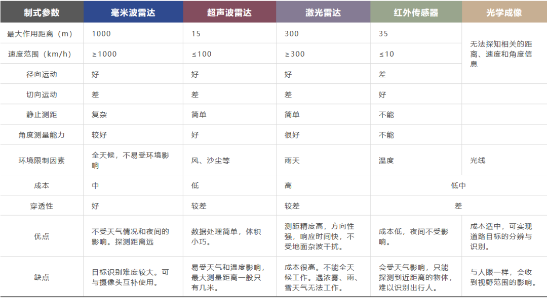 毫米波雷达