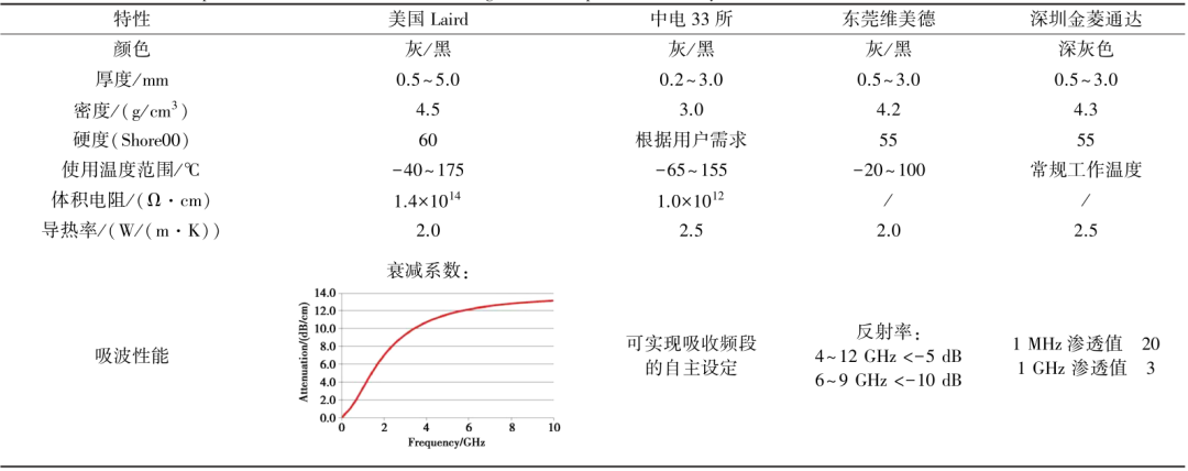 材料