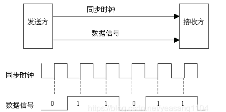 通信