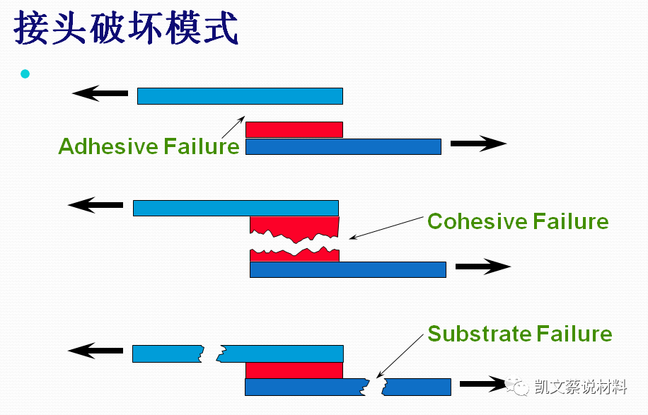 材料