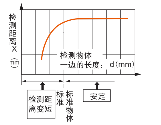 传感器