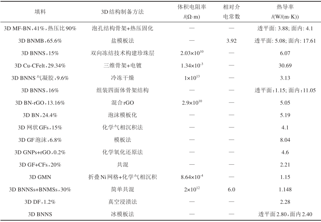 材料