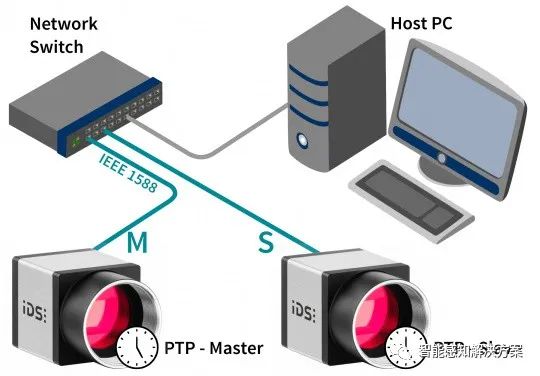 PTP