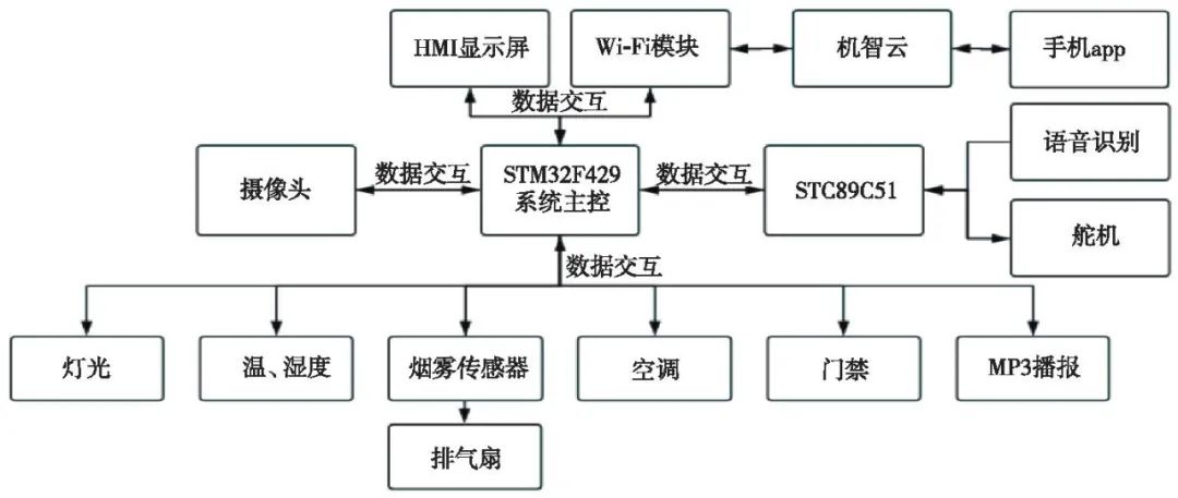 机智云