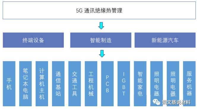 材料