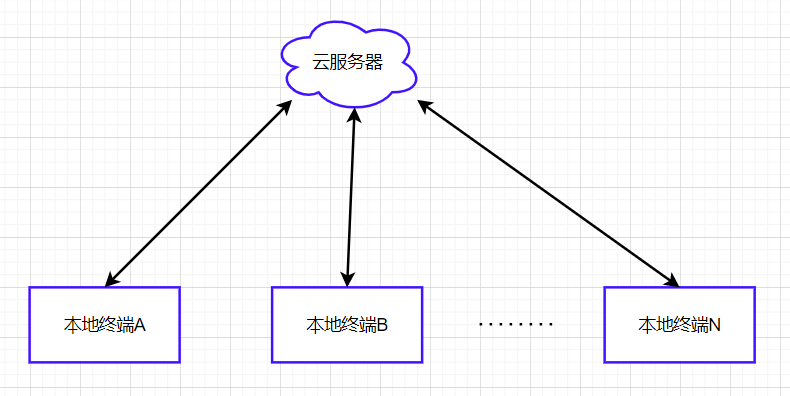 云计算