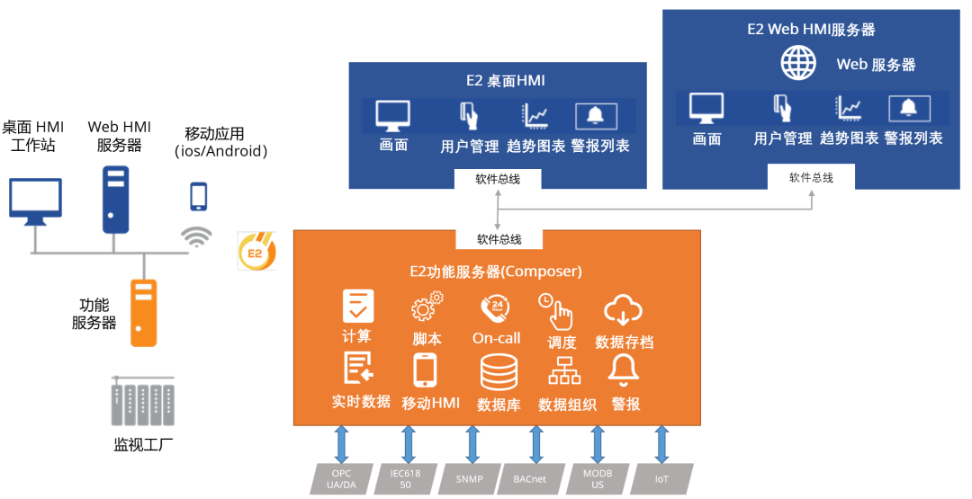 工业通信