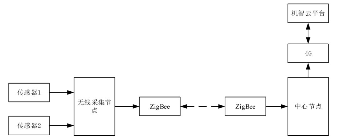 物联网