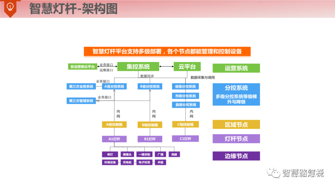 智慧灯杆