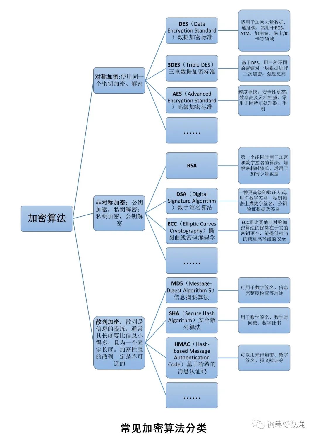 加密算法