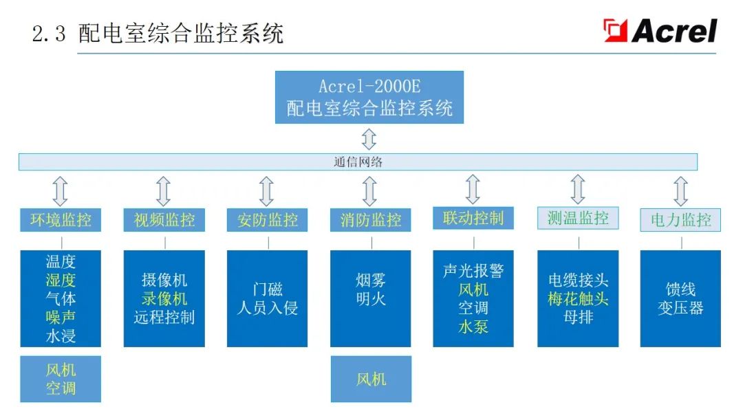 配电系统