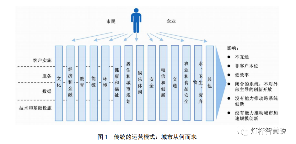 智慧城市