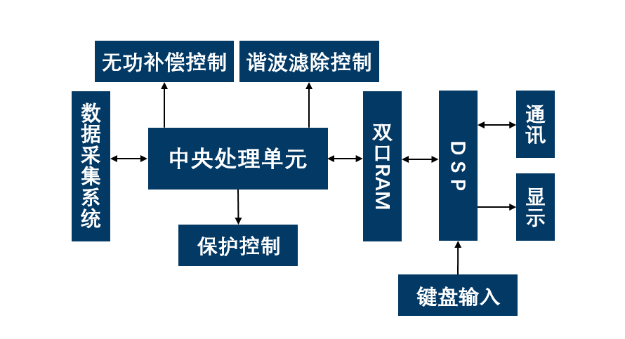 电网