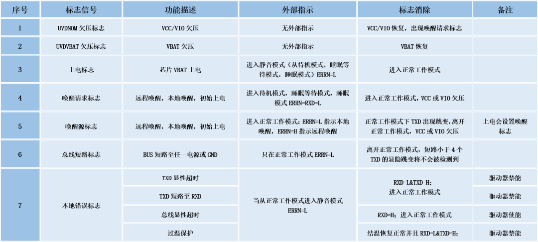 收发器