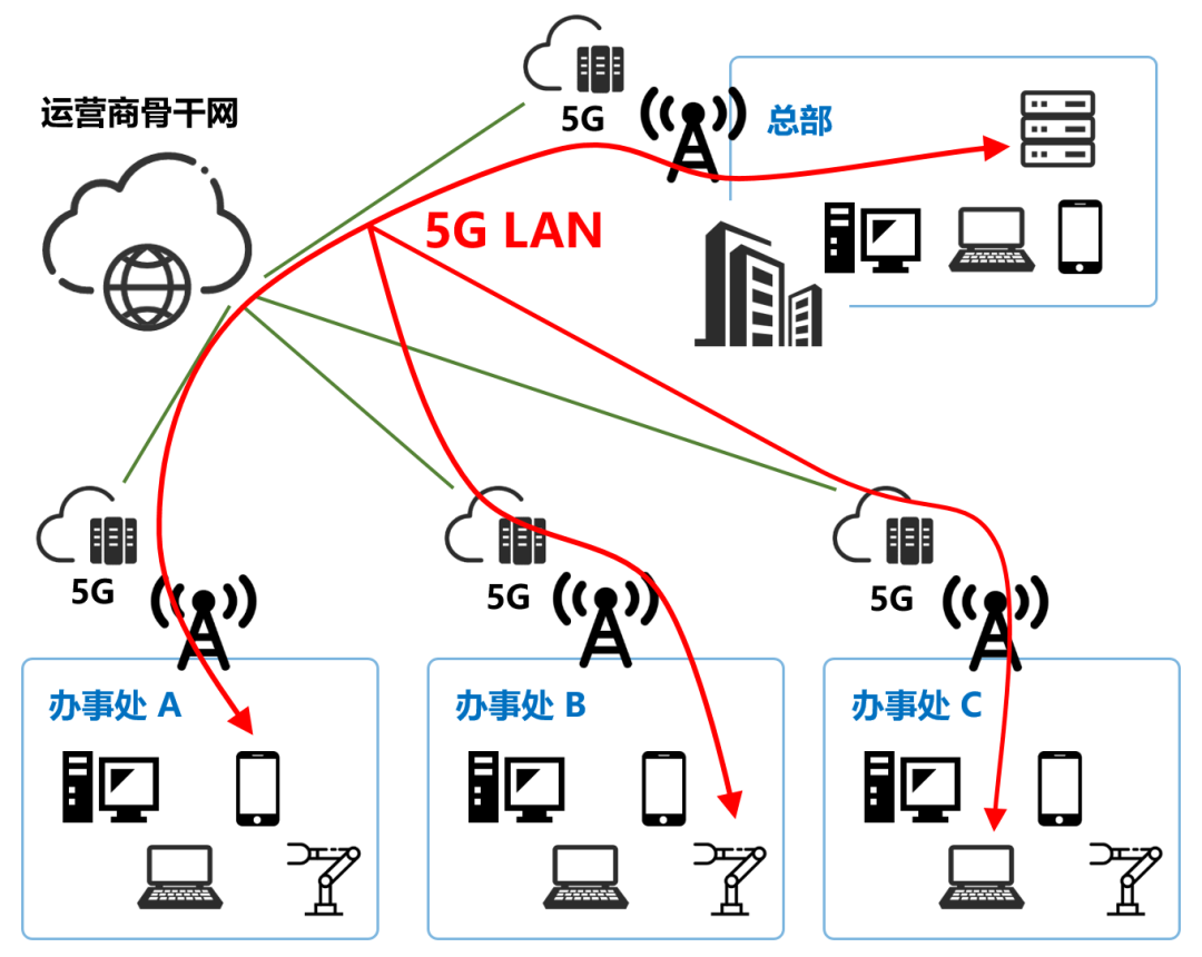 5G