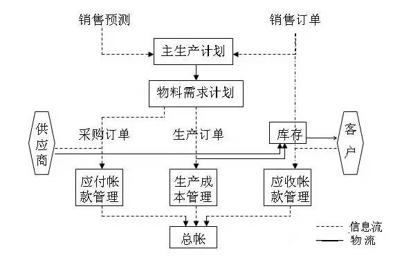 管理