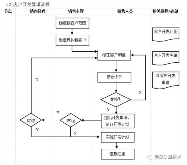 管理