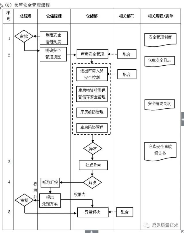 管理