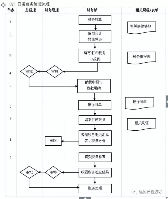 管理