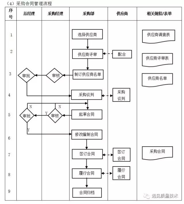 管理