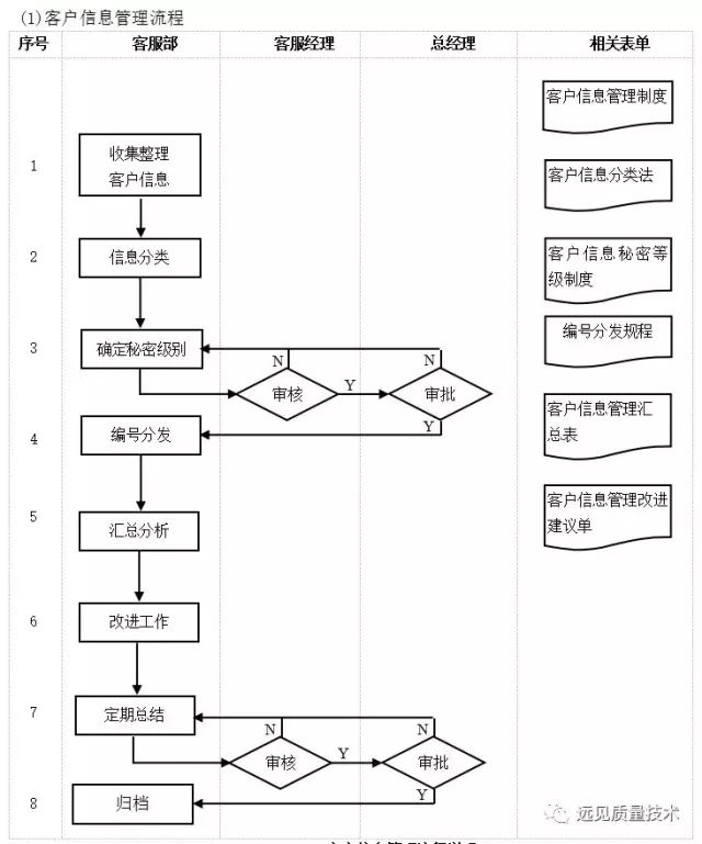 管理