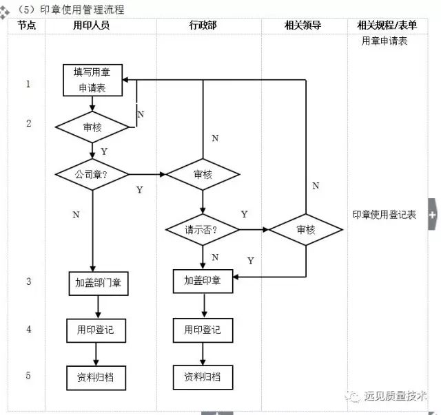 管理