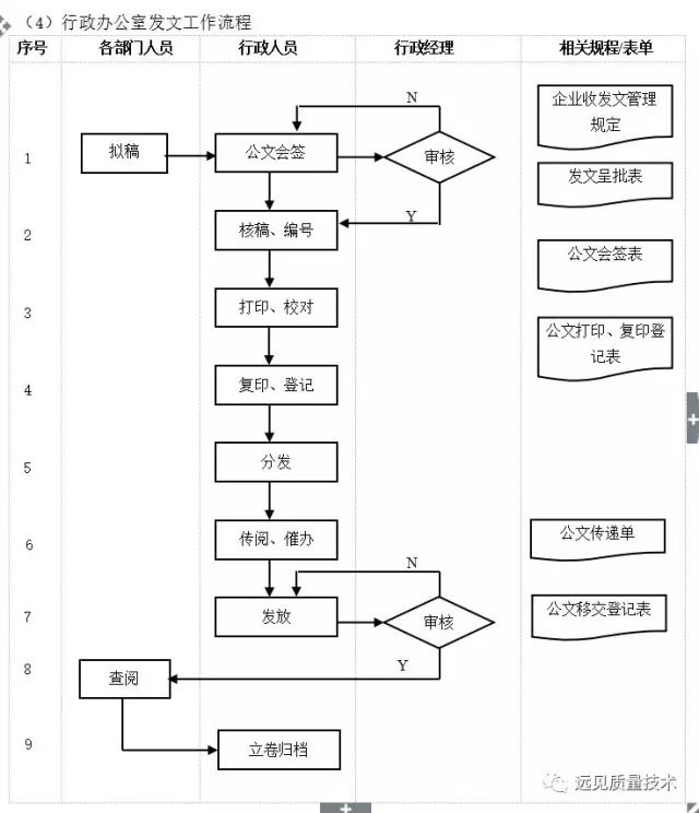 管理